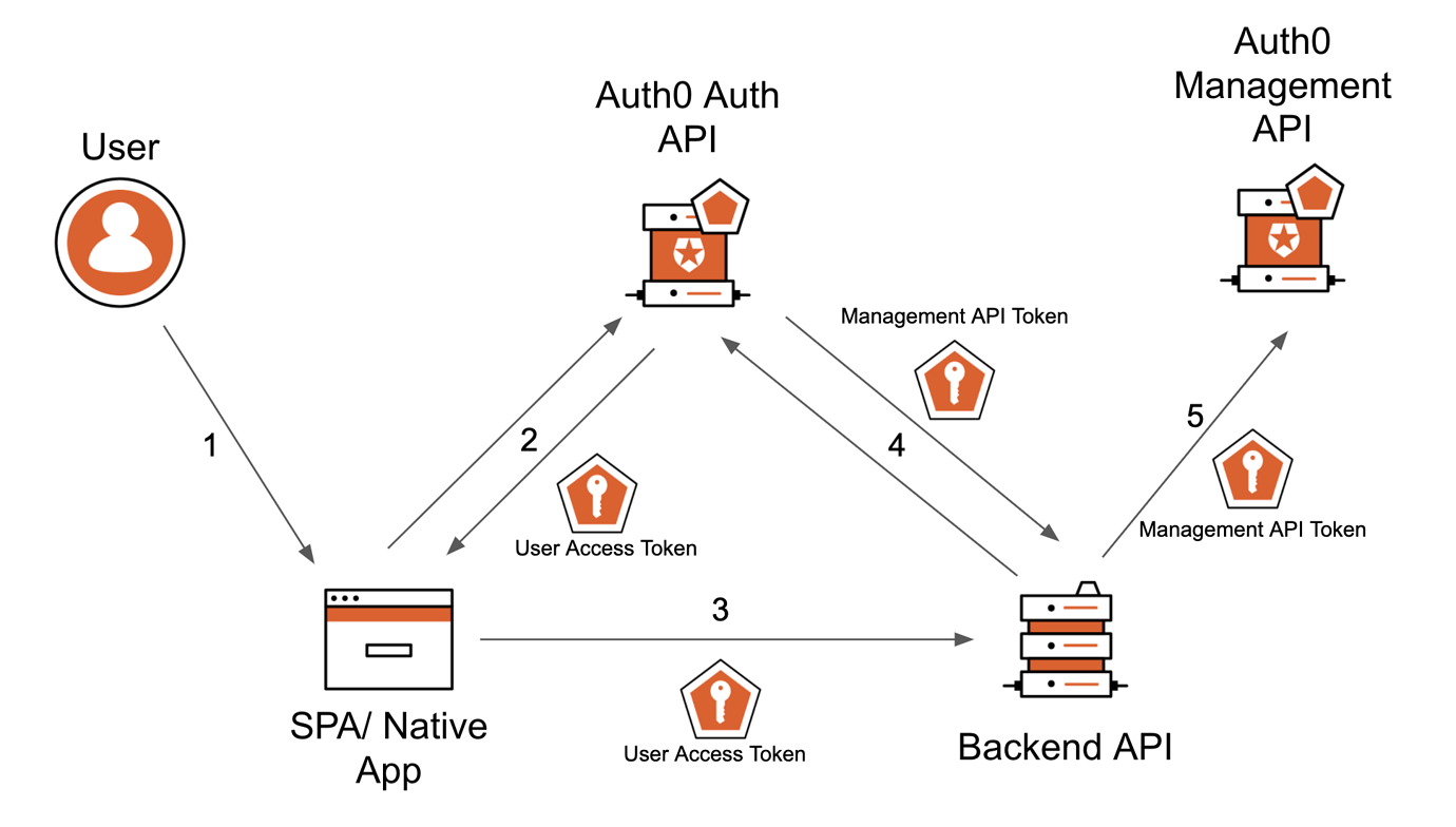 Change Email Diagram