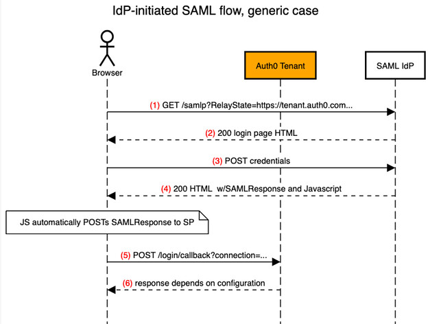 IdP Initiated SAML Flow