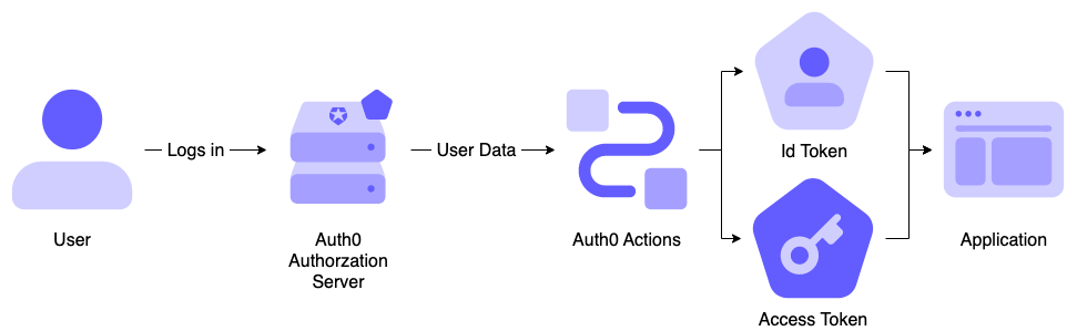 Action Flow