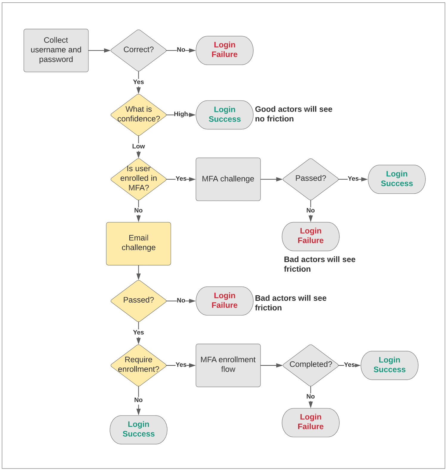Adaptive MFA flow